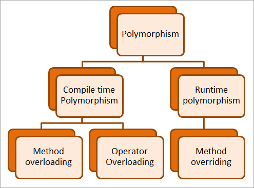 OOP’S PILLAR’S – SEE JAVA